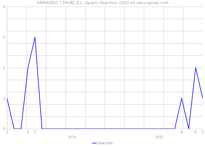 ARMANDO Y PAVEL S.L. (Spain) Searches 2024 
