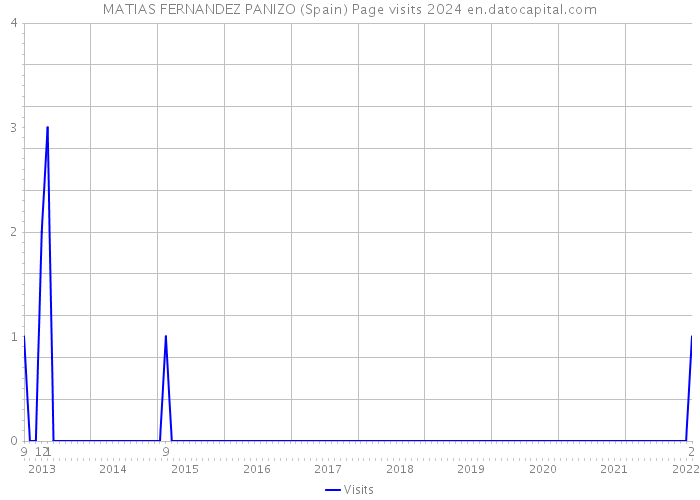 MATIAS FERNANDEZ PANIZO (Spain) Page visits 2024 