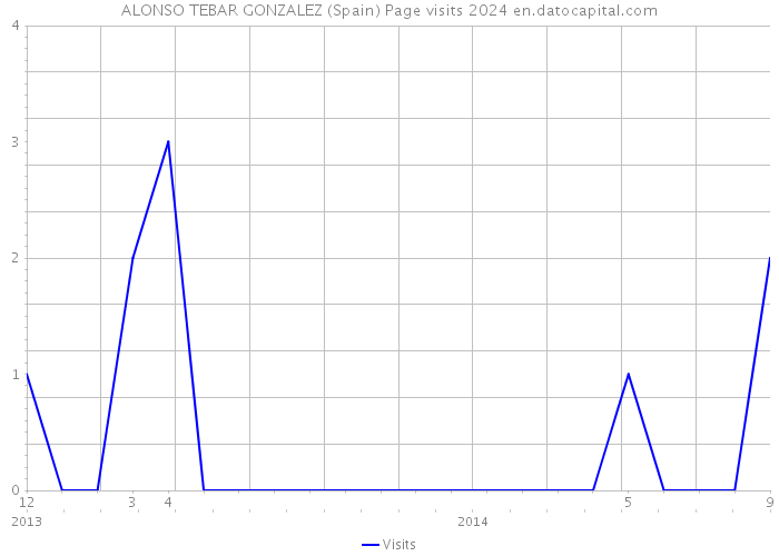 ALONSO TEBAR GONZALEZ (Spain) Page visits 2024 