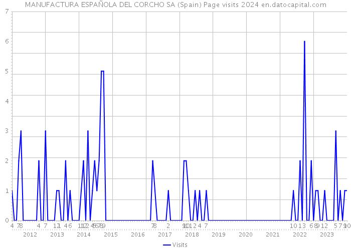 MANUFACTURA ESPAÑOLA DEL CORCHO SA (Spain) Page visits 2024 