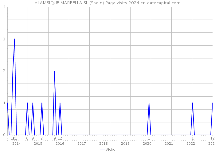 ALAMBIQUE MARBELLA SL (Spain) Page visits 2024 