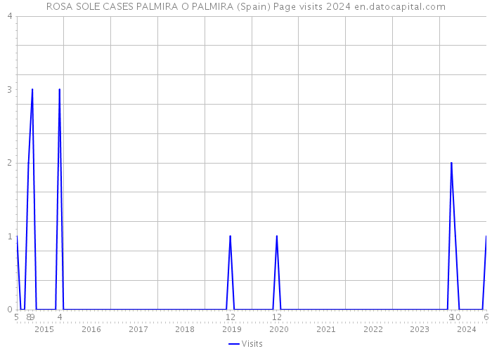 ROSA SOLE CASES PALMIRA O PALMIRA (Spain) Page visits 2024 