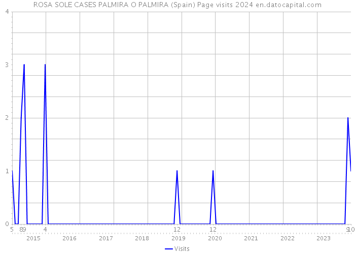 ROSA SOLE CASES PALMIRA O PALMIRA (Spain) Page visits 2024 