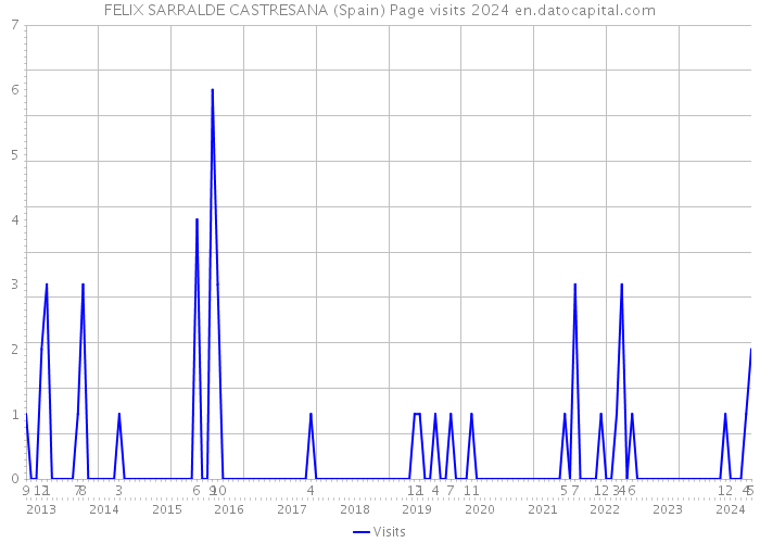 FELIX SARRALDE CASTRESANA (Spain) Page visits 2024 