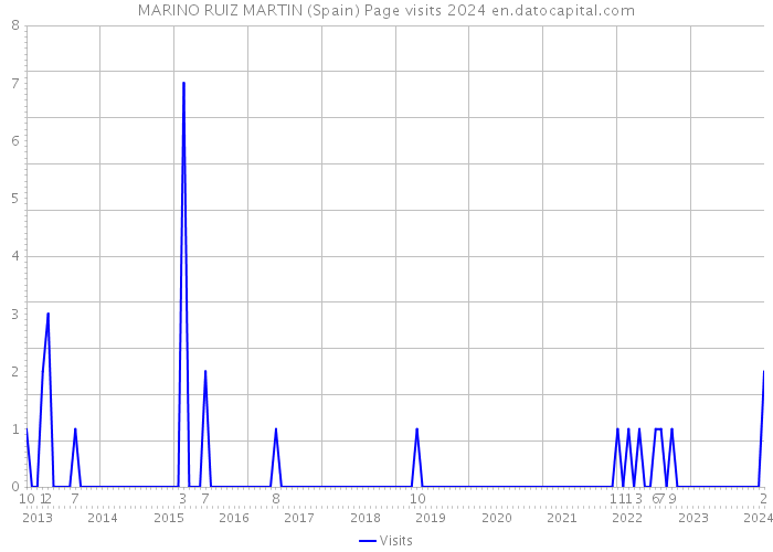 MARINO RUIZ MARTIN (Spain) Page visits 2024 