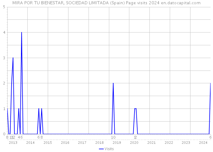 MIRA POR TU BIENESTAR, SOCIEDAD LIMITADA (Spain) Page visits 2024 