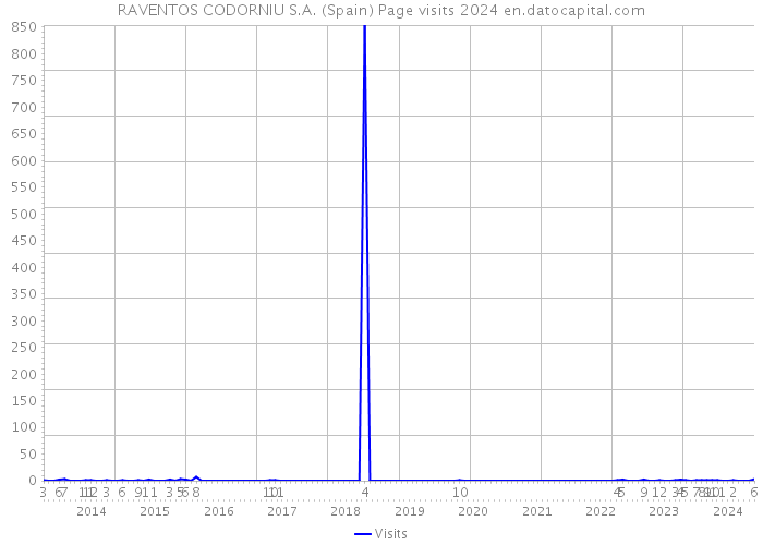 RAVENTOS CODORNIU S.A. (Spain) Page visits 2024 