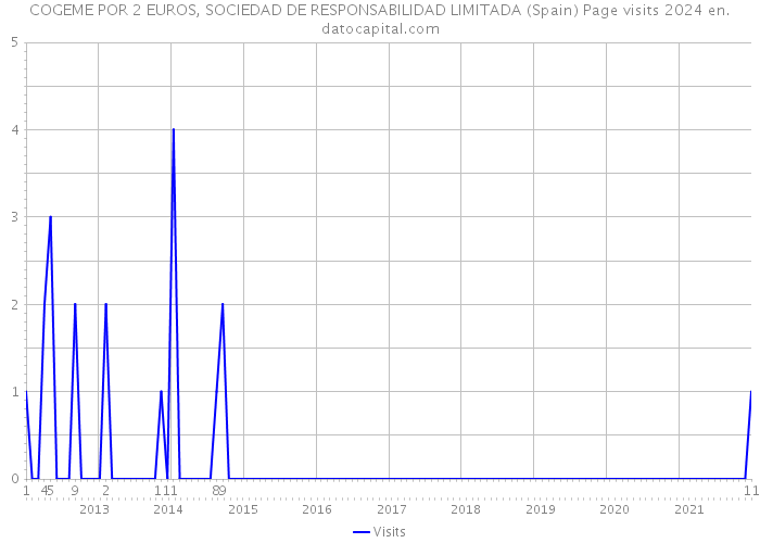 COGEME POR 2 EUROS, SOCIEDAD DE RESPONSABILIDAD LIMITADA (Spain) Page visits 2024 