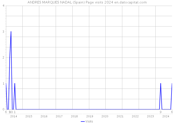 ANDRES MARQUES NADAL (Spain) Page visits 2024 