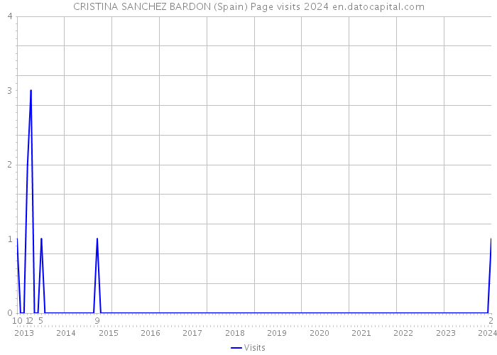 CRISTINA SANCHEZ BARDON (Spain) Page visits 2024 
