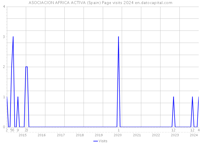 ASOCIACION AFRICA ACTIVA (Spain) Page visits 2024 