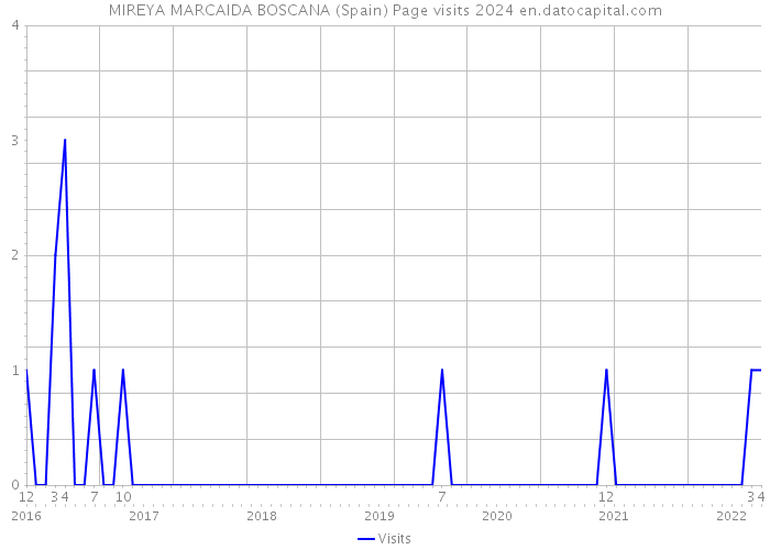 MIREYA MARCAIDA BOSCANA (Spain) Page visits 2024 