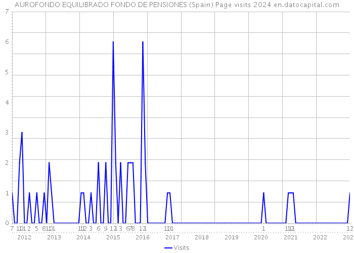 AUROFONDO EQUILIBRADO FONDO DE PENSIONES (Spain) Page visits 2024 