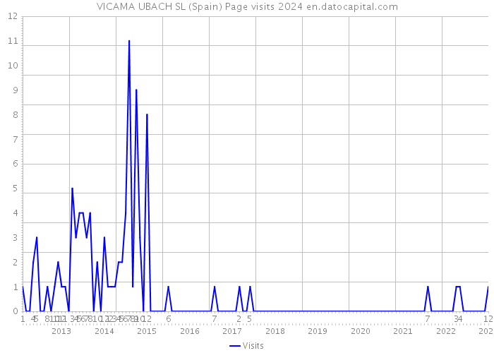 VICAMA UBACH SL (Spain) Page visits 2024 