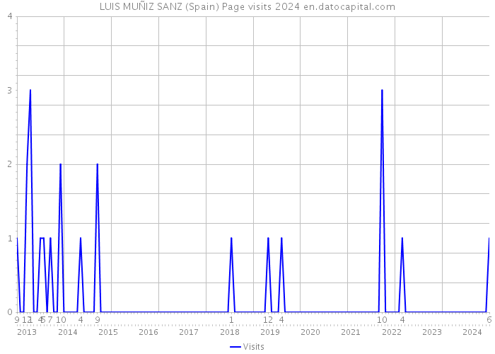 LUIS MUÑIZ SANZ (Spain) Page visits 2024 