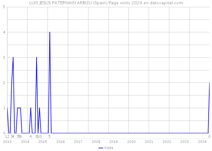 LUIS JESUS PATERNAIN ARBIZU (Spain) Page visits 2024 