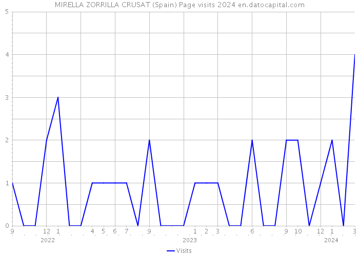 MIRELLA ZORRILLA CRUSAT (Spain) Page visits 2024 