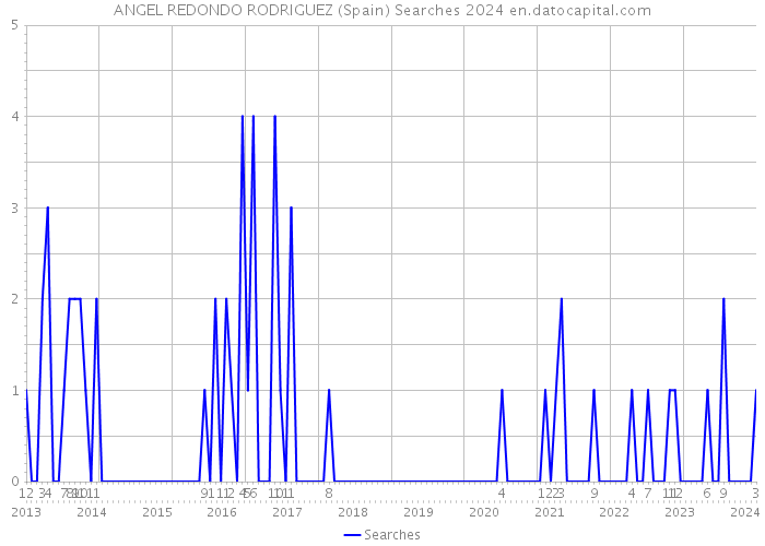 ANGEL REDONDO RODRIGUEZ (Spain) Searches 2024 