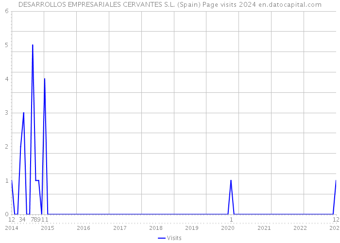 DESARROLLOS EMPRESARIALES CERVANTES S.L. (Spain) Page visits 2024 