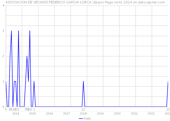 ASOCIACION DE VECINOS FEDERICO GARCIA LORCA (Spain) Page visits 2024 