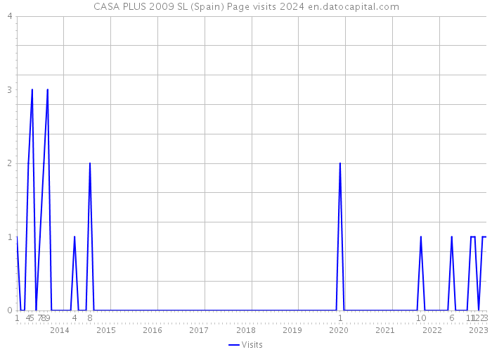 CASA PLUS 2009 SL (Spain) Page visits 2024 
