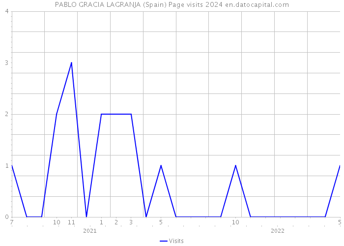 PABLO GRACIA LAGRANJA (Spain) Page visits 2024 