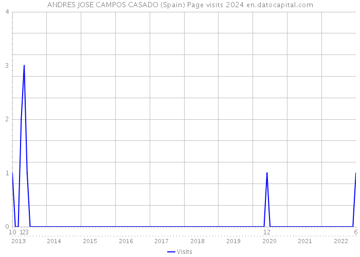 ANDRES JOSE CAMPOS CASADO (Spain) Page visits 2024 