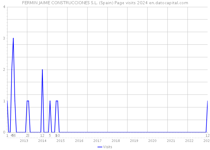FERMIN JAIME CONSTRUCCIONES S.L. (Spain) Page visits 2024 
