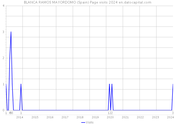 BLANCA RAMOS MAYORDOMO (Spain) Page visits 2024 