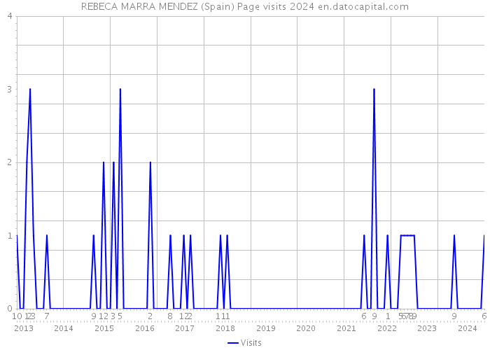 REBECA MARRA MENDEZ (Spain) Page visits 2024 