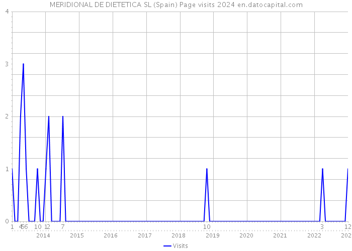 MERIDIONAL DE DIETETICA SL (Spain) Page visits 2024 