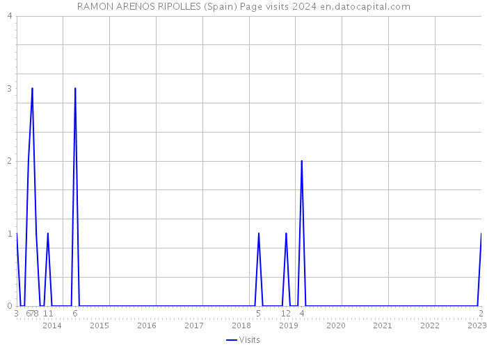 RAMON ARENOS RIPOLLES (Spain) Page visits 2024 