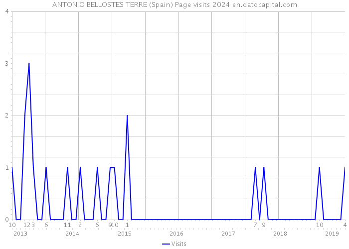 ANTONIO BELLOSTES TERRE (Spain) Page visits 2024 