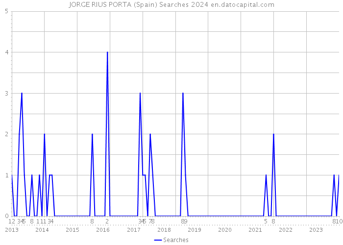 JORGE RIUS PORTA (Spain) Searches 2024 