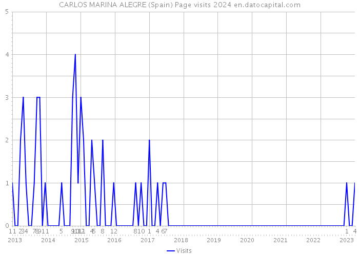 CARLOS MARINA ALEGRE (Spain) Page visits 2024 