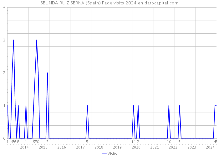 BELINDA RUIZ SERNA (Spain) Page visits 2024 