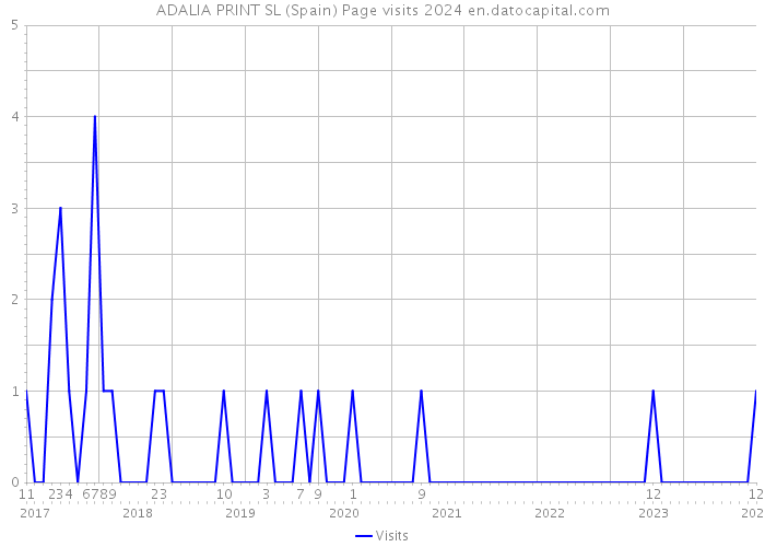 ADALIA PRINT SL (Spain) Page visits 2024 