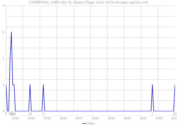 COMERCIAL CHEN QIU SL (Spain) Page visits 2024 