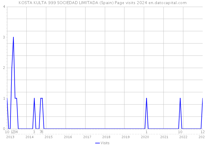 KOSTA KULTA 999 SOCIEDAD LIMITADA (Spain) Page visits 2024 