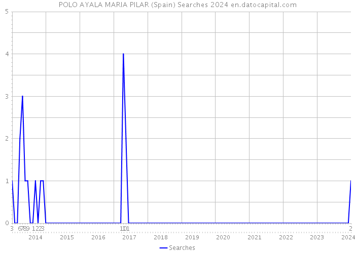 POLO AYALA MARIA PILAR (Spain) Searches 2024 