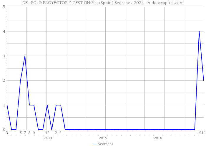 DEL POLO PROYECTOS Y GESTION S.L. (Spain) Searches 2024 