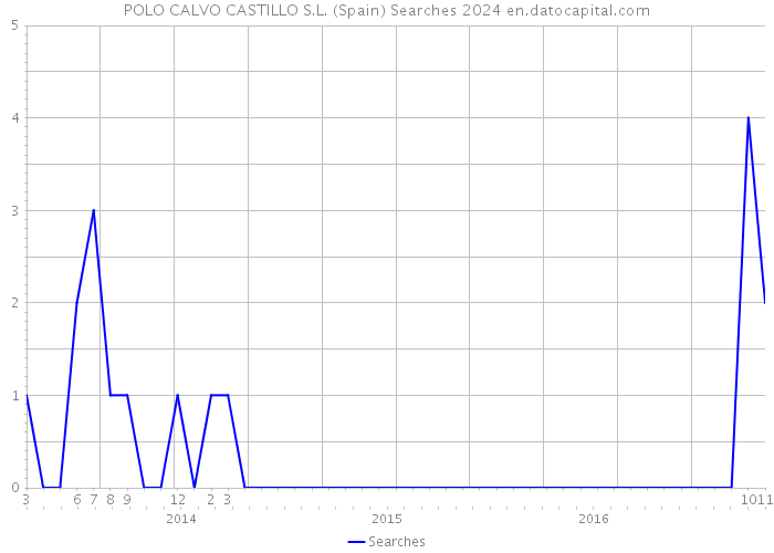 POLO CALVO CASTILLO S.L. (Spain) Searches 2024 