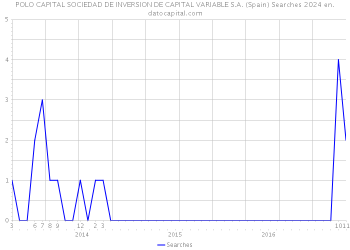 POLO CAPITAL SOCIEDAD DE INVERSION DE CAPITAL VARIABLE S.A. (Spain) Searches 2024 