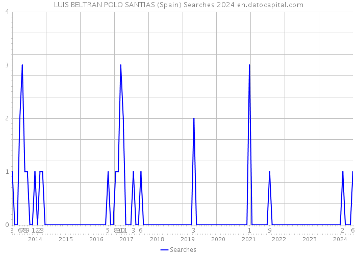 LUIS BELTRAN POLO SANTIAS (Spain) Searches 2024 