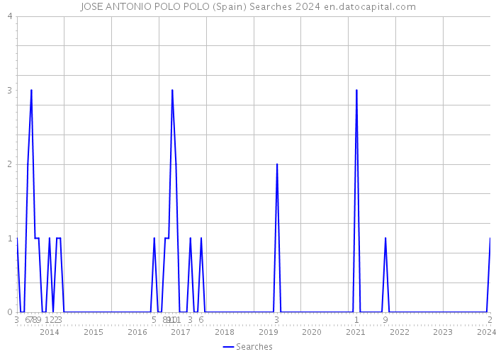 JOSE ANTONIO POLO POLO (Spain) Searches 2024 