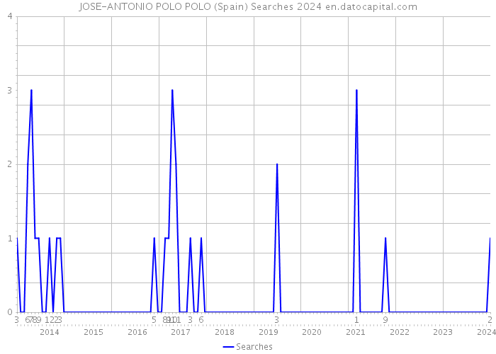 JOSE-ANTONIO POLO POLO (Spain) Searches 2024 