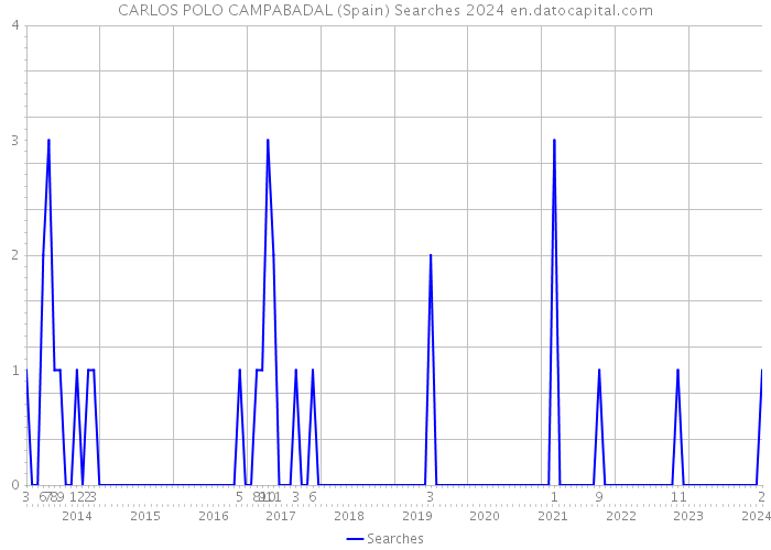 CARLOS POLO CAMPABADAL (Spain) Searches 2024 