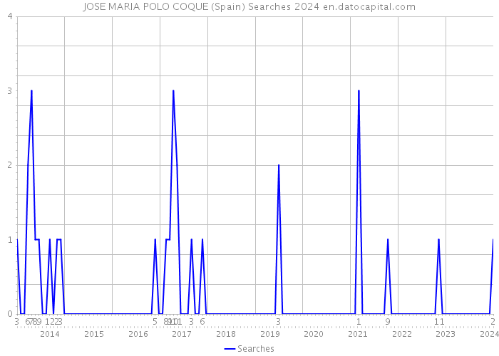 JOSE MARIA POLO COQUE (Spain) Searches 2024 