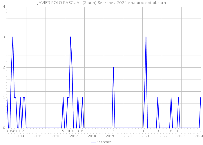 JAVIER POLO PASCUAL (Spain) Searches 2024 