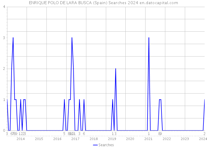 ENRIQUE POLO DE LARA BUSCA (Spain) Searches 2024 